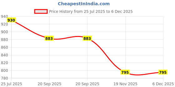 tatacliq.com TRYME Women's Gold Gladiators tryme Price History Graph from 25 Jul 2025 to 6 Dec 2025