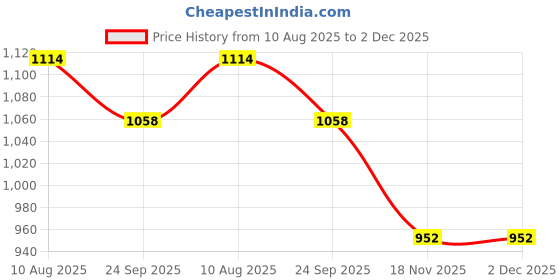 tatacliq.com TRYME Women's Maroon Back Strap Sandals tryme Price History Graph from 10 Aug 2025 to 1 Dec 2025