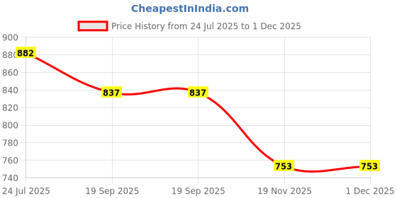 tatacliq.com TRYME Women's Maroon Ballerinas tryme Price History Graph from 24 Jul 2025 to 1 Dec 2025