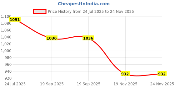 tatacliq.com TRYME Women's Maroon Pump Shoes tryme Price History Graph from 24 Jul 2025 to 24 Nov 2025