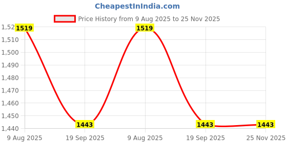 tatacliq.com TRYME Women's Red Booties tryme Price History Graph from 9 Aug 2025 to 25 Nov 2025