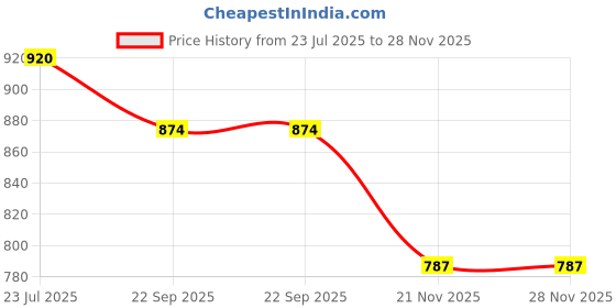 tatacliq.com TRYME Women's Silver Cross Strap Sandals tryme Price History Graph from 23 Jul 2025 to 27 Nov 2025