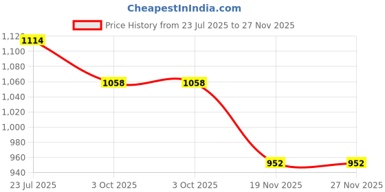 tatacliq.com TRYME Women's Silver Gladiators tryme Price History Graph from 23 Jul 2025 to 26 Nov 2025