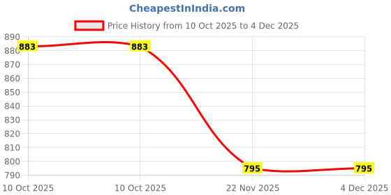 tatacliq.com TRYME Women's Silver Gladiators tryme Price History Graph from 10 Oct 2025 to 3 Dec 2025