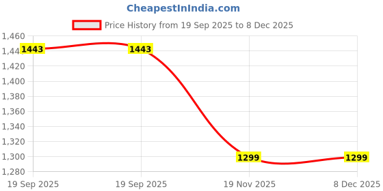tatacliq.com TRYME Women's Tan Booties tryme Price History Graph from 19 Sep 2025 to 8 Dec 2025
