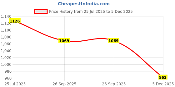 tatacliq.com TRYME Women's Tan Mary Jane Shoes tryme Price History Graph from 25 Jul 2025 to 5 Dec 2025