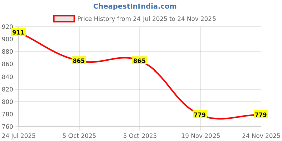 tatacliq.com TRYME Women's White Ankle Strap Sandals tryme Price History Graph from 24 Jul 2025 to 24 Nov 2025