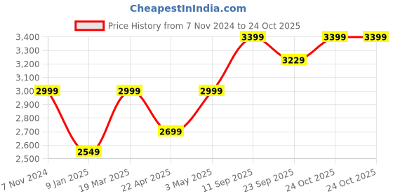 tatacliq.com mia by tanishq Turquoise Pearl Silver Drop Earrings for Women 925 Silver mia by tanishq Price History Graph from 7 Nov 2024 to 24 Oct 2025