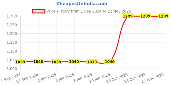 tatacliq.com Turtle & Snail.Co Hyaluronic Acid & Vitamin C Facewash - 111 ml turtle & snail.co Price History Graph from 1 Sep 2024 to 22 Nov 2025