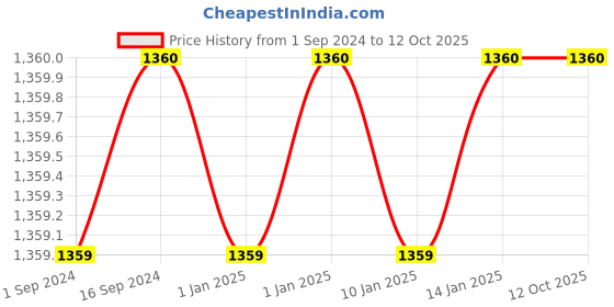tatacliq.com Turtle & Snail.Co Witch-Hazel & Bulgarian Rose Toner - 111 ml turtle & snail.co Price History Graph from 1 Sep 2024 to 11 Oct 2025
