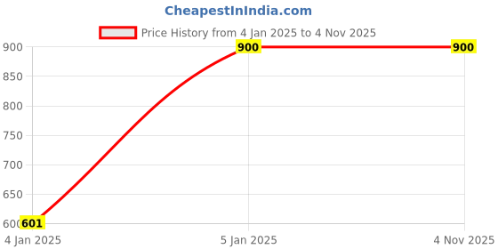 tatacliq.com Turtle Beige Cotton Slim Fit Checks Shirts turtle Price History Graph from 4 Jan 2025 to 3 Nov 2025