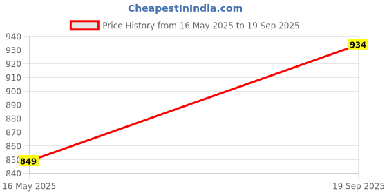 tatacliq.com Turtle Beige Cotton Slim Fit Printed Shirt turtle Price History Graph from 16 May 2025 to 19 Sep 2025