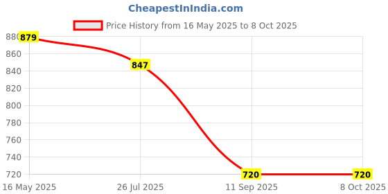 tatacliq.com Turtle Beige Regular Fit Printed Shorts turtle Price History Graph from 16 May 2025 to 7 Oct 2025