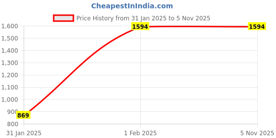 tatacliq.com Turtle Beige Slim Fit Shirt turtle Price History Graph from 31 Jan 2025 to 4 Nov 2025