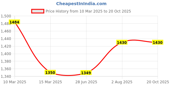 tatacliq.com Turtle Beige Slim Fit Striped Shirts turtle Price History Graph from 10 Mar 2025 to 20 Oct 2025