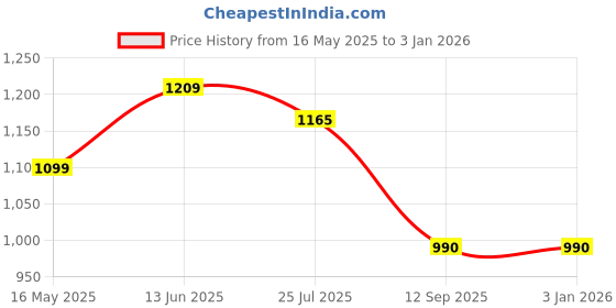 tatacliq.com Turtle Black Cotton Slim Fit Dobby Shirt turtle Price History Graph from 16 May 2025 to 3 Jan 2026