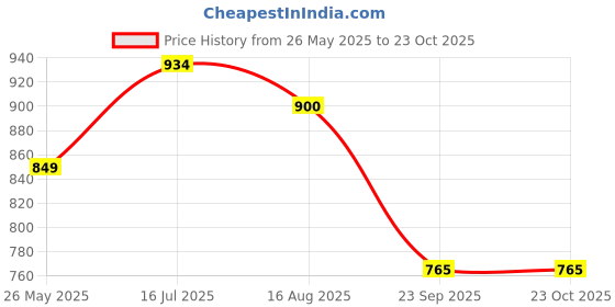 tatacliq.com Turtle Black Cotton Slim Fit Printed Shirt turtle Price History Graph from 26 May 2025 to 23 Oct 2025