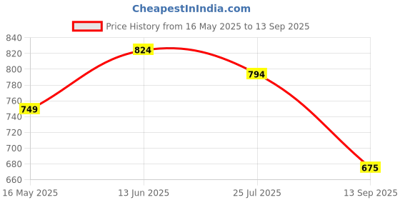 tatacliq.com Turtle Black Cotton Slim Fit Printed Shirt turtle Price History Graph from 16 May 2025 to 13 Sep 2025