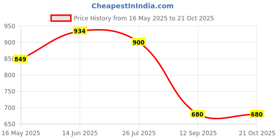 tatacliq.com Turtle Black Cotton Slim Fit Printed Shirt turtle Price History Graph from 16 May 2025 to 20 Oct 2025