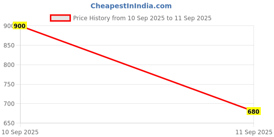 tatacliq.com Turtle Black Cotton Slim Fit Printed Shirt turtle Price History Graph from 10 Sep 2025 to 11 Sep 2025
