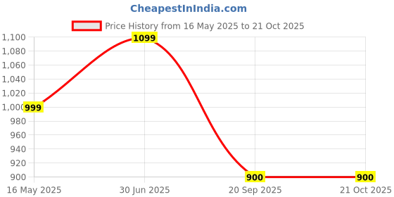 tatacliq.com Turtle Black Cotton Slim Fit Shirt turtle Price History Graph from 16 May 2025 to 21 Oct 2025