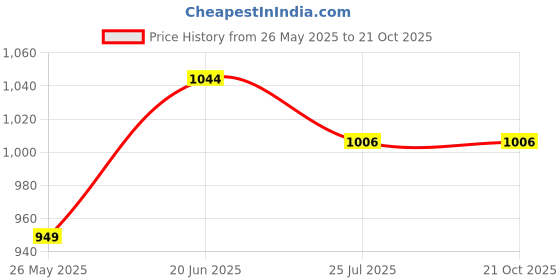 tatacliq.com Turtle Black Cotton Slim Fit Shirt turtle Price History Graph from 26 May 2025 to 21 Oct 2025