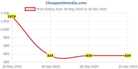 tatacliq.com Turtle Black Cotton Slim Fit Shirt turtle Price History Graph from 16 May 2025 to 16 Dec 2025