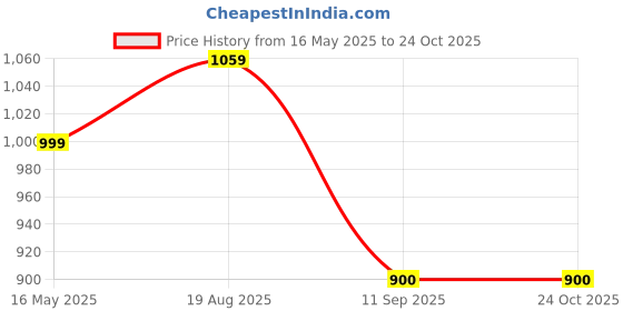 tatacliq.com Turtle Black Cotton Stretch Slim Fit Shirt turtle Price History Graph from 16 May 2025 to 23 Oct 2025