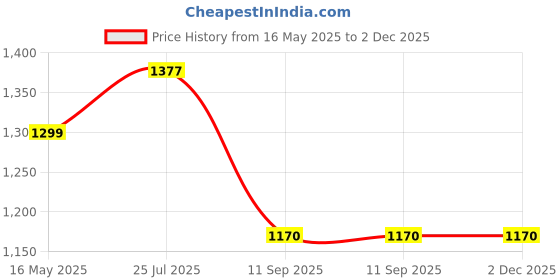 tatacliq.com Turtle Black Knitted Slim Fit Printed Trousers turtle Price History Graph from 16 May 2025 to 1 Dec 2025