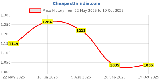 tatacliq.com Turtle Black Narrow Fit Jeans turtle Price History Graph from 22 May 2025 to 18 Oct 2025