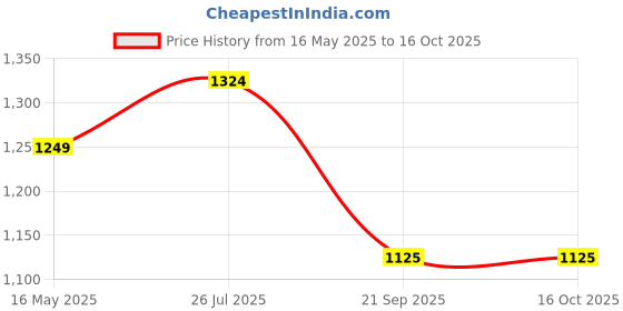 tatacliq.com Turtle Black Narrow Fit Jeans turtle Price History Graph from 16 May 2025 to 15 Oct 2025