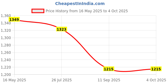 tatacliq.com Turtle Black Narrow Fit Jeans turtle Price History Graph from 16 May 2025 to 4 Oct 2025