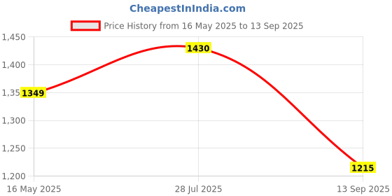 tatacliq.com Turtle Black Narrow Fit Jeans turtle Price History Graph from 16 May 2025 to 13 Sep 2025