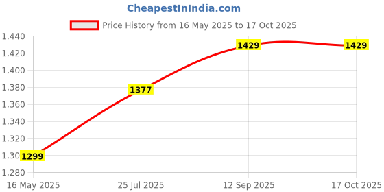tatacliq.com Turtle Black Narrow Fit Jeans turtle Price History Graph from 16 May 2025 to 15 Oct 2025