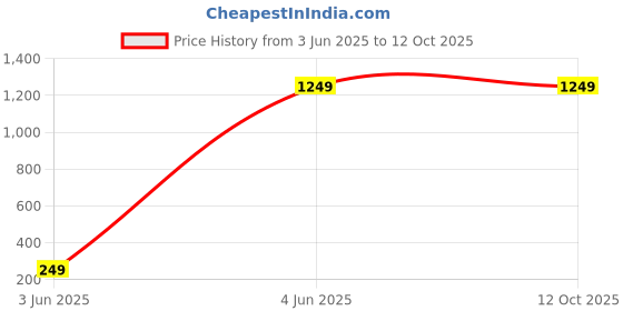 tatacliq.com Turtle Black Narrow Fit Jeans turtle Price History Graph from 3 Jun 2025 to 12 Oct 2025