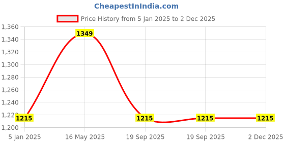 tatacliq.com Turtle Black Narrow Fit Stretchable Jeans turtle Price History Graph from 5 Jan 2025 to 2 Dec 2025