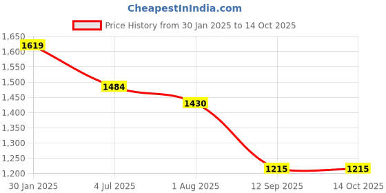 tatacliq.com Turtle Black Narrow Fit Stretchable Jeans turtle Price History Graph from 30 Jan 2025 to 13 Oct 2025