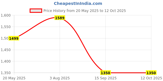 tatacliq.com Turtle Black Narrow Fit Stretchable Jeans turtle Price History Graph from 20 May 2025 to 11 Oct 2025