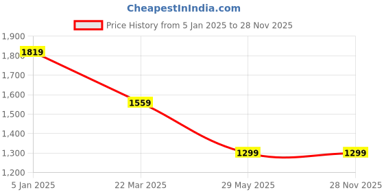 tatacliq.com Turtle Black Narrow Fit Stretchable Jeans turtle Price History Graph from 5 Jan 2025 to 27 Nov 2025