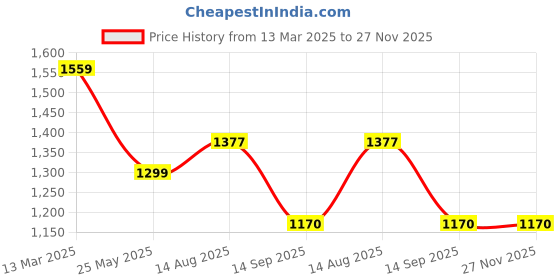 tatacliq.com Turtle Black Narrow Fit Stretchable Jeans turtle Price History Graph from 13 Mar 2025 to 26 Nov 2025