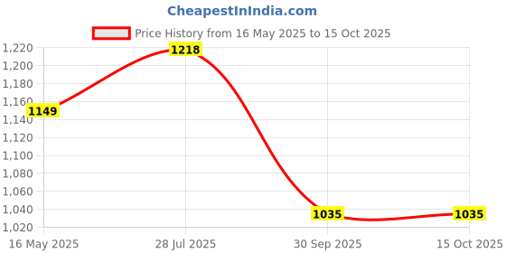 tatacliq.com Turtle Black Ployester Slim Fit Trousers turtle Price History Graph from 16 May 2025 to 15 Oct 2025