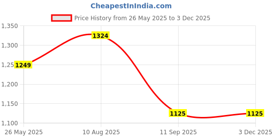 tatacliq.com Turtle Black Poly Rayon Spandex Slim Fit Dobby Trousers turtle Price History Graph from 26 May 2025 to 2 Dec 2025