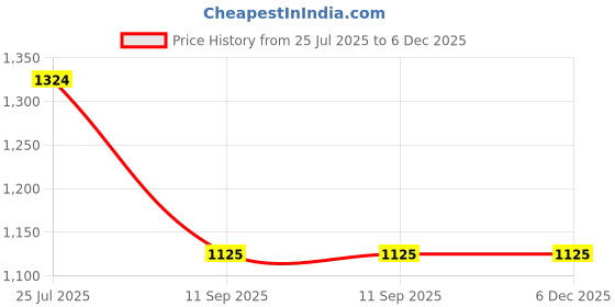 tatacliq.com Turtle Black Poly Rayon Spandex Ultra Slim Fit Self Design Trousers turtle Price History Graph from 25 Jul 2025 to 6 Dec 2025