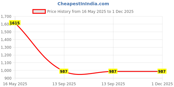 tatacliq.com Turtle Black Rayon Slim Fit Trousers turtle Price History Graph from 16 May 2025 to 30 Nov 2025