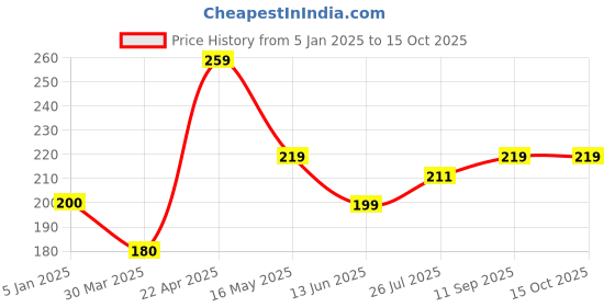 tatacliq.com Turtle Black Regular Fit Printed Gym Vest turtle Price History Graph from 5 Jan 2025 to 15 Oct 2025