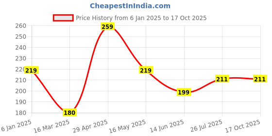 tatacliq.com Turtle Black Regular Fit Printed Gym Vest turtle Price History Graph from 6 Jan 2025 to 16 Oct 2025