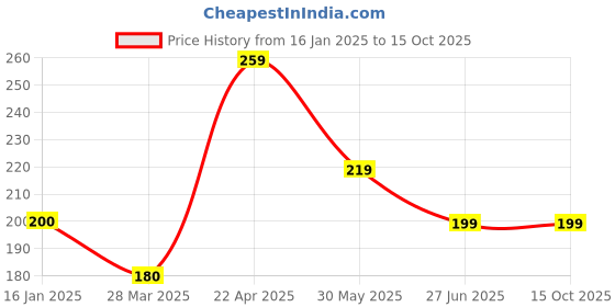 tatacliq.com Turtle Black Regular Fit Printed Gym Vest turtle Price History Graph from 16 Jan 2025 to 14 Oct 2025
