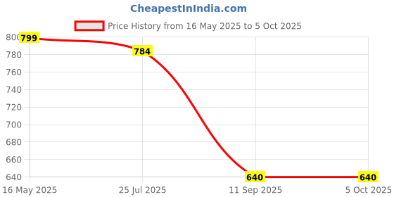 tatacliq.com Turtle Black Regular Fit Printed Shorts turtle Price History Graph from 16 May 2025 to 5 Oct 2025