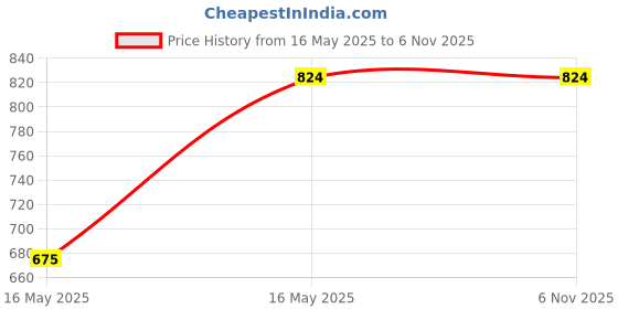 tatacliq.com Turtle Black Regular Fit Printed Sweatshirt turtle Price History Graph from 16 May 2025 to 5 Nov 2025
