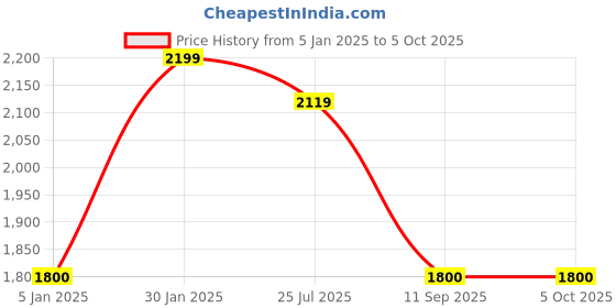 tatacliq.com Turtle Black Regular Fit Reversible Jacket turtle Price History Graph from 5 Jan 2025 to 5 Oct 2025